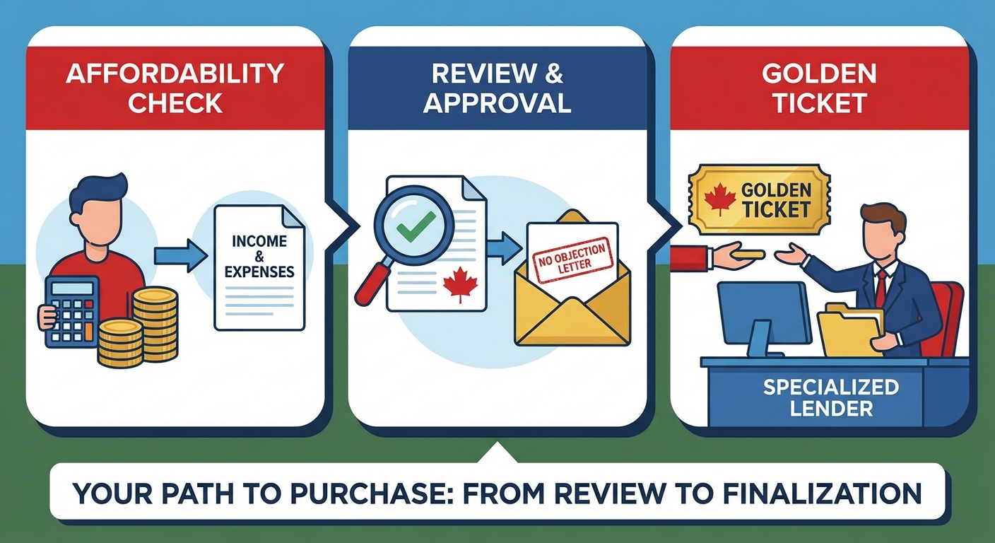 Consumer Proposal Car Loans in Canada illustration