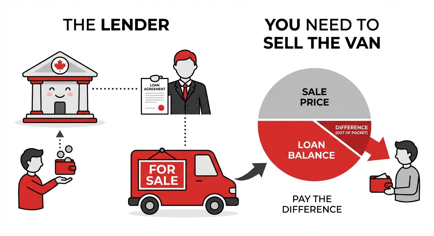 How to finance a cargo van for delivery work with no down payment (Canada)? illustration